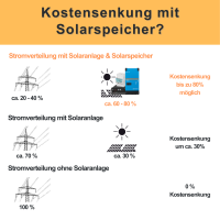 Solarspeicher zum Nachrüsten mit 3,5 kWh ca. 1,7kW Ladeleistung mit integrierter Steuerung