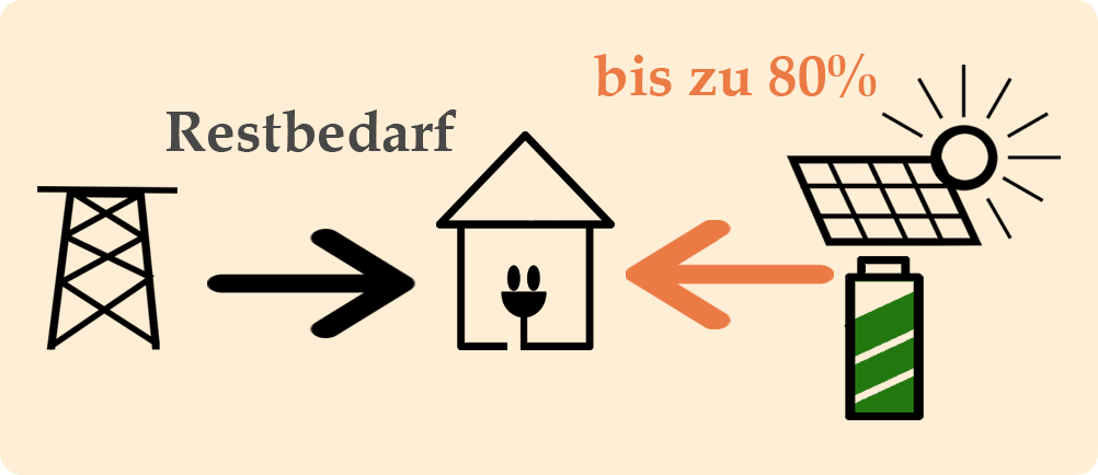 Stromverteilung mit Solarspeicher
